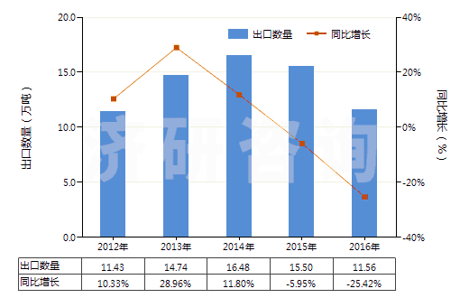 2012-2016年中國無水氟化鋁(HS28261210)出口量及增速統(tǒng)計